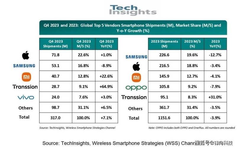 TechInsights:三星连续51个季度领跑拉丁美洲智能手机市场「美国三星手机」 汽车服务