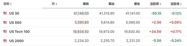 台积电跌超2% 盘初一度涨超4%「台积电 暴跌」 维修服务