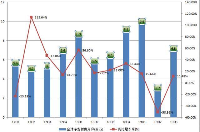 奈飞第二财季流媒体付费用户净增高于预期 但第三财季营收预测不及预期 汽车服务