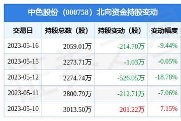 中色股份(000758.SZ):未来将在哈萨克持续拓展有色金属领域业务「中色股份哈萨克斯坦」 汽车服务