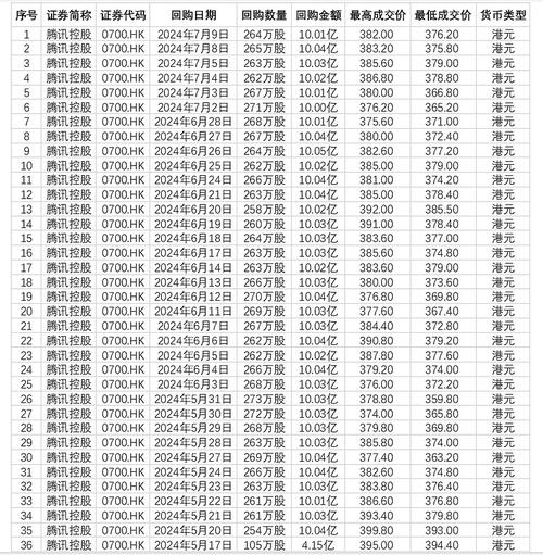 友邦保险：斥资1.56亿港元回购290.4万股，每股价格53.15-54.20港元「友邦保险 港股」 维修服务