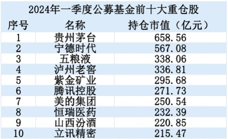最新!公募基金十大重仓股曝光「公募基金前十大重仓股」 汽车服务