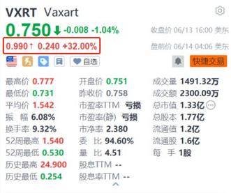 SIGA Technologies获美国政府1.13亿美元Tpoxx采购订单 盘初涨4% 维修服务