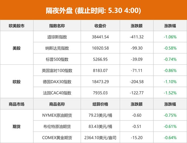 标普 500 等期货周五普跌：跌幅超 0.6%「标普500期货交易时间」 生活资讯