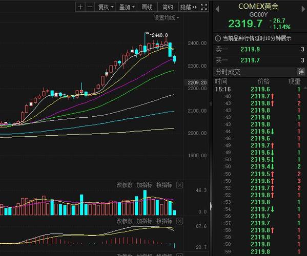 COMEX黄金期货跌2.2%，报2450.4美元/盎司，本周累跌0.56%「comex黄金 期货行情」 生活资讯