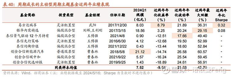 基金二季报披露进行时 54只主动权益类基金浮盈超10%「基金主动权益规模排行」 天气预报