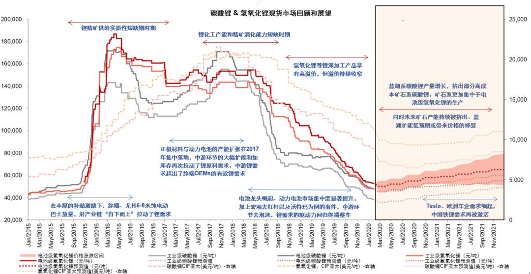 碳酸锂价格持续下行 上下游企业影响不同「碳酸锂价格波动」 汽车服务