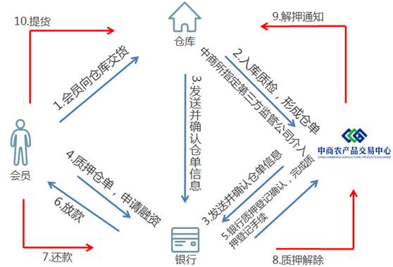 什么叫仓单融资「什么叫仓单融资融券」 天气预报
