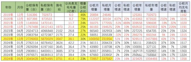 崔东树:6月公桩数量环比增长7.23万个 公桩、私桩增量可观「崔东树简介」 汽车服务