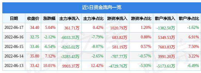 宏柏新材(605366.SH)股东和光电子减持371万股「宏柏新材股票怎么样」 生活资讯