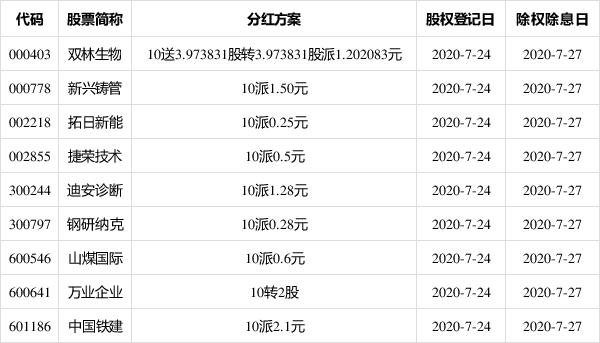 股海导航 7月22日沪深股市公告与交易提示「7月22日股市行情」 天气预报