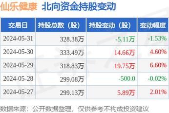 26只个股获机构买入型评级 仙乐健康关注度最高「仙乐健康股票风险等级」 天气预报