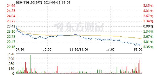 溯联股份(301397)盘中异动 股价振幅达7.61% 上涨6.5%(07-23)「溯联塑胶怎么样」 汽车服务