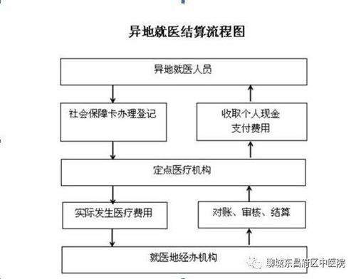 探索实施医保异地就医按病组付费「规定病种异地报销」 天气预报