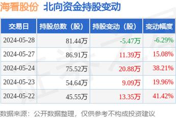 海看股份(301262.SZ):预计半年度净利润同比增长1.33%-15.14% 维修服务