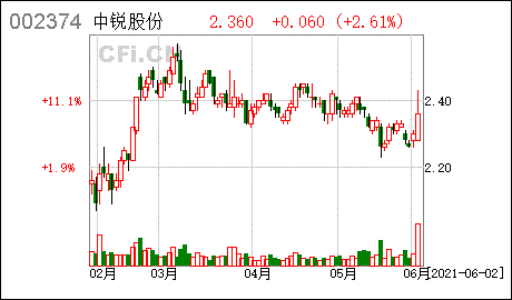 中锐股份：拟回购1%―2%公司股份 汽车服务
