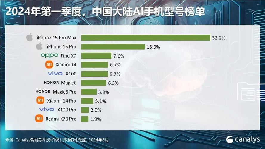 AI应用:分析师表示2024年Q1全球智能手机的出货量是3亿台 同比增长了11.8% 家电资讯