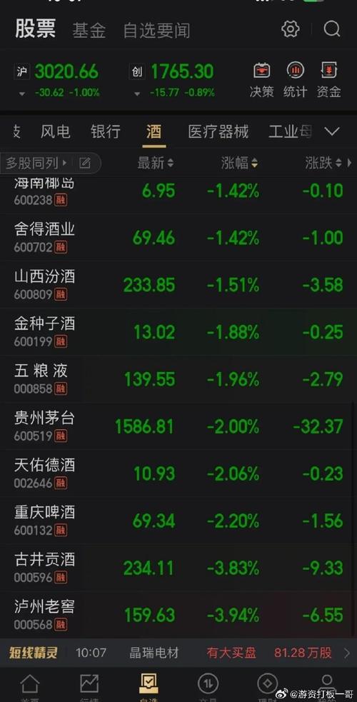 白酒板块午盘震荡上行 贵州茅台股价下跌0.94%「白酒板块走弱 贵州茅台跌3% 批价下降200元」 天气预报