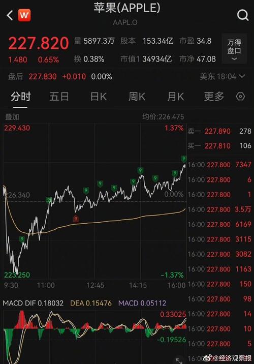 美股三大指数均涨超1%「美股三大指数均涨超1% 苹果、微软股价刷新历史高位」 维修服务