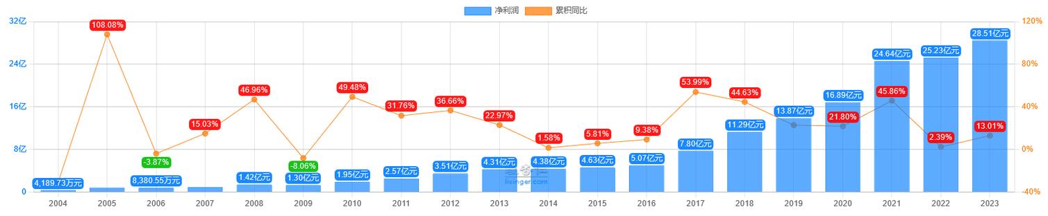 净利增速十年最低 片仔癀股价暴跌「片仔癀股价十年后3650」 天气预报