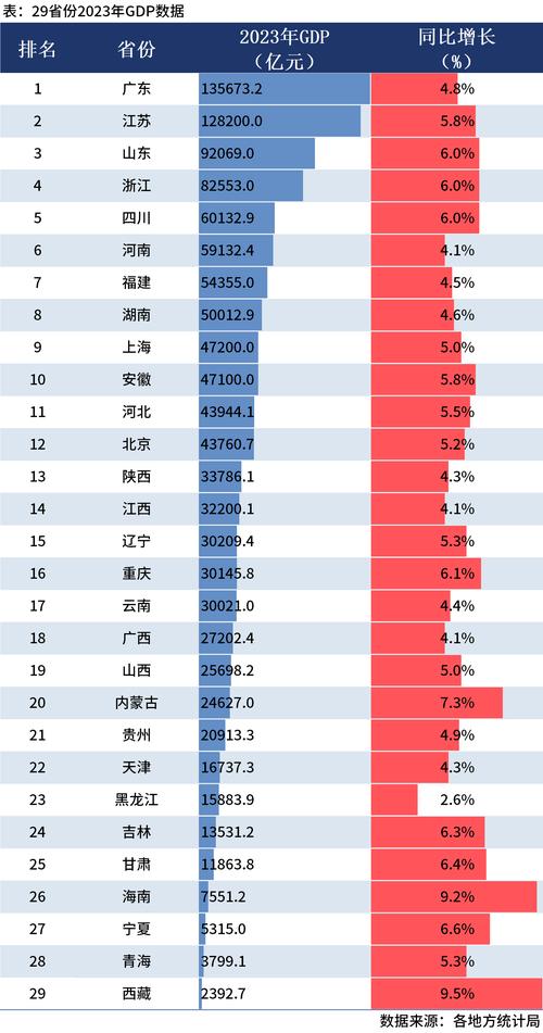 27省份经济半年报出炉: 16个省份高于“全国线”「各省经济半年报发布」 家电资讯