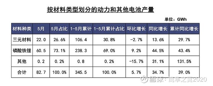 正极材料：2024年5月磷酸铁锂产量环比增长18%，达到2024年年内比较高峰的水平 家电资讯