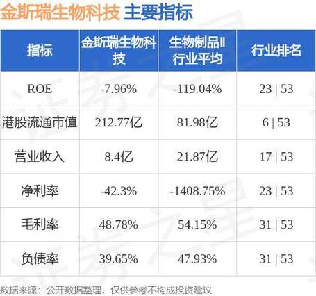 金斯瑞生物科技(01548)发盈警 预期上半年净亏损收窄至约2.13亿美元至2.26亿美元 维修服务
