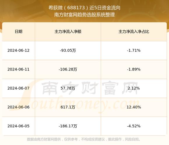 希荻微(688173.SH)：向激励对象授予219.6万份股票期权「希荻微招股书」 天气预报