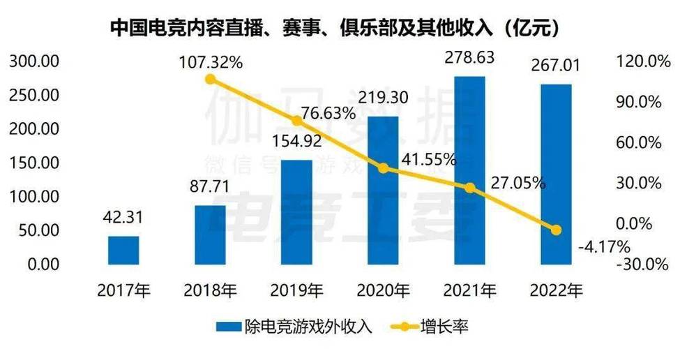 上半年中国电竞产业收入120.27亿元 同比增长4.43%「中国电竞产业年营收」 汽车服务