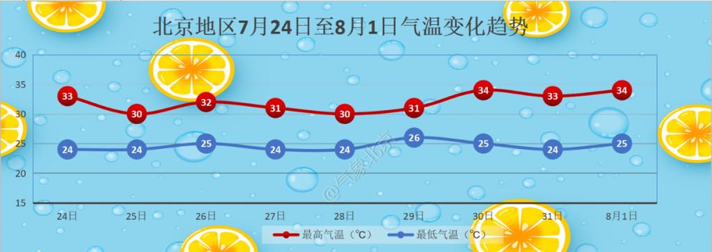 北京:27日至29日有一次明显降雨,外出雨具随身「北京27日暴雨」 天气预报