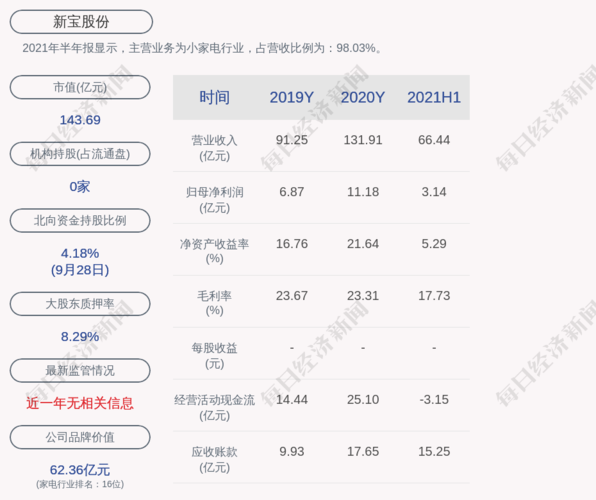 新宝股份:公司拟回购不超过363.64万股公司股份 生活资讯