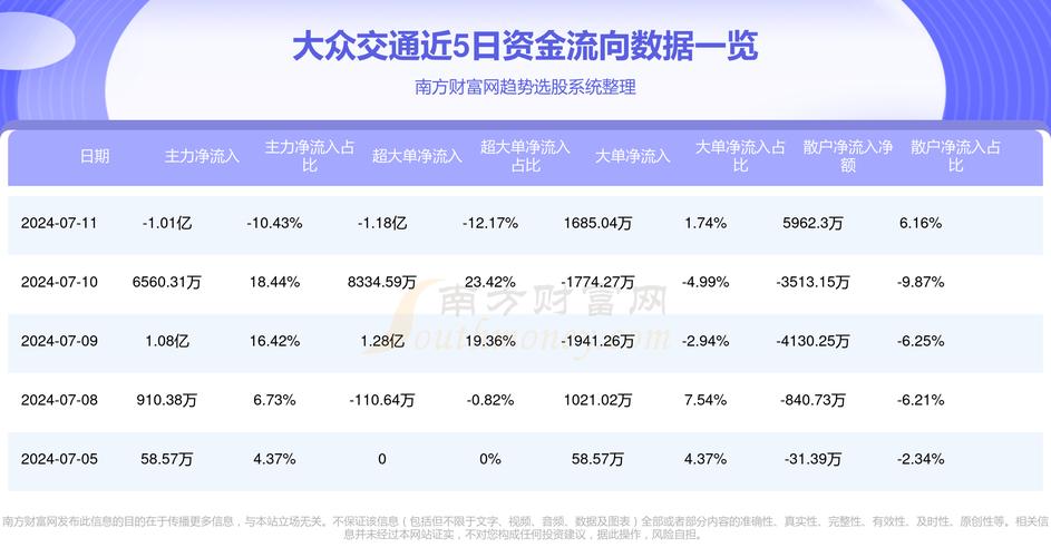 大众交通:近 30 日涨 200% 资金活跃「大众交通股票最新消息」 汽车服务
