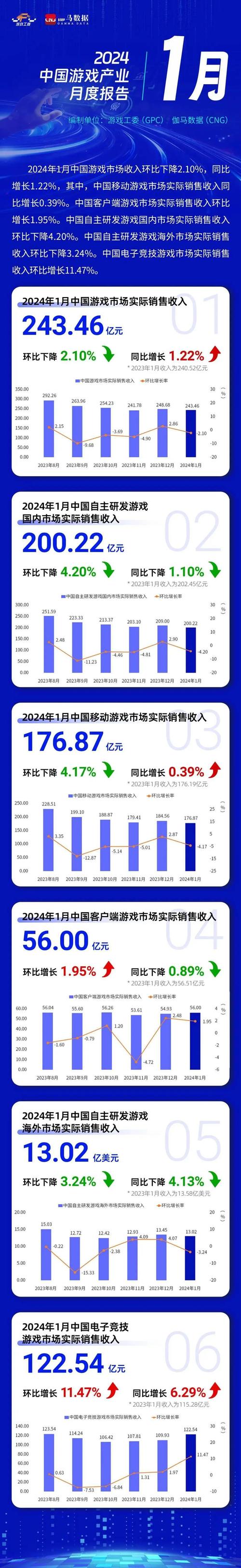 上半年游戏产业产值超1400亿元 游戏用户规模6.74亿「2020年游戏行业产值」 生活资讯