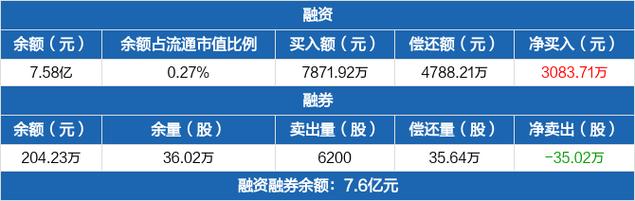 京沪高铁:本周融资净买入居首 3.53 亿「京沪高铁融资规模」 维修服务