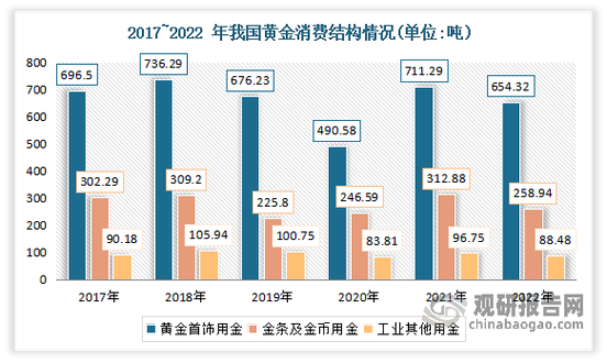黄金产业上热下冷,上半年黄金消费同比下降5.61%「黄金产业上热下冷,上半年黄金消费同比下降5.61倍」 汽车服务