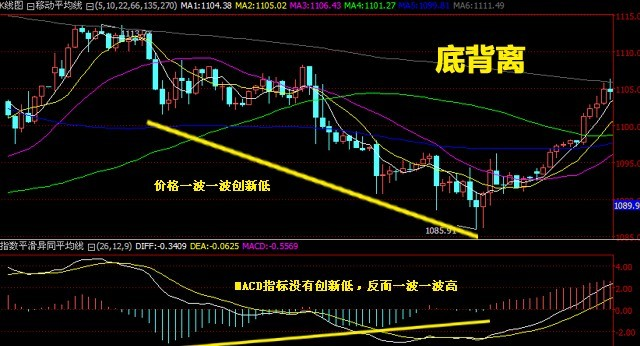 农 产 品(000061):MACD指标DIF线上穿0轴-技术指标上后市看多(07-29)「农产品k线图怎么看」 生活资讯