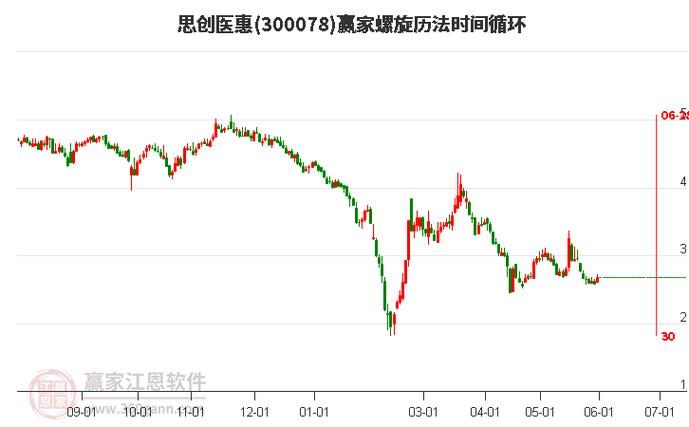 思创医惠(300078):MACD指标DIF线上穿0轴-技术指标上后市看多(07-29)「思创医惠股票诊断」 维修服务