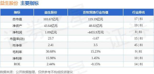益生股份(002458.SZ)：祖代肉种鸡饲养规模近二十年雄居全国第一，约占国内市场1/3的份额 汽车服务
