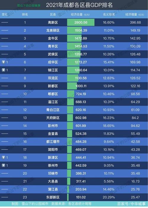 上半年GDP十强城市稳中有变:沪京深领跑 重庆坐稳第四「上半年gdp十强城市落定」 生活资讯