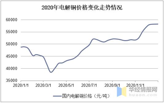 铜:分析师称4~6月中国电解铜的需求增速同比放缓 6月份的同比增速转负 家电资讯