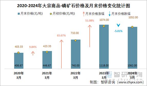 磷矿石：分析师表示目前国内30品位磷矿石均价为1018元/吨 预计7月均价基本持平 家电资讯