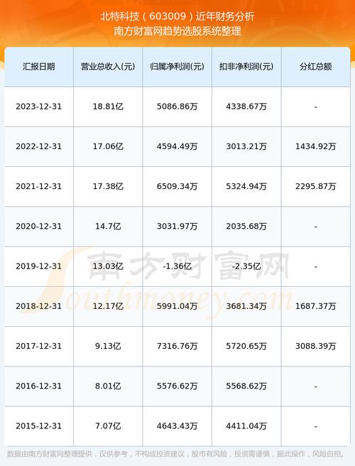 北特科技(603009)盘中异动 股价振幅达9.82% 上涨6.35%(07-30)「603009北特科技股票」 汽车服务