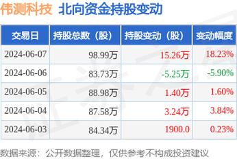 伟测科技大宗交易折价成交50.00万股「伟测科技大宗交易折价成交50.00万股是真的吗」 汽车服务