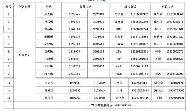 商丘中心城区各热力公司服务电话汇总