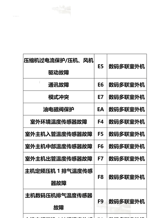 格力空调e3故障如何处理。这4个空调e3故障解决办法要知道
