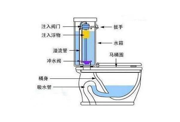 马桶水箱存不住水的故障原因分析与检修方法,及时收藏留存备用