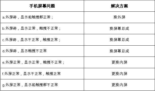 手机出现日常小故障怎么办。