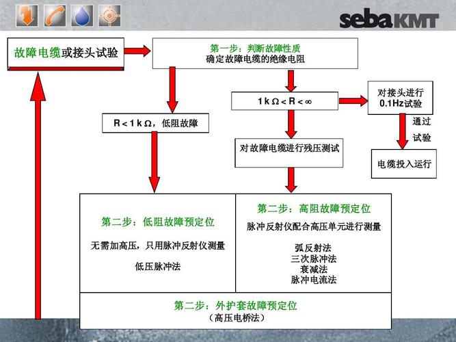 电缆故障定位的实现方法