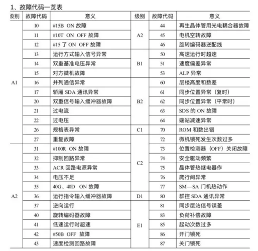 日立GVF2电梯HTD31-4T0150E变频器故障代码 维修服务