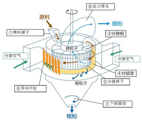 选粉机在工作过程中常见的十种故障及解决方法汇总